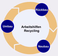 Arbeitshilfen zum Umgang mit Bau- und Abbruchabfällen sowie zum Einsatz von Recycling.